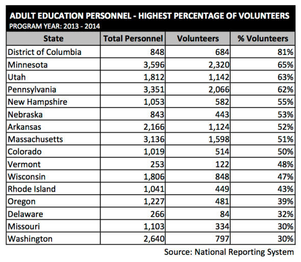 Chart: States With High Proportion of Volunteers
